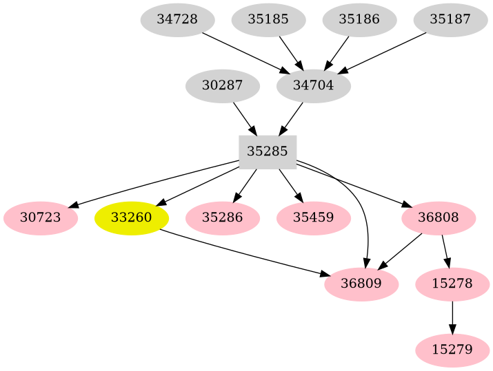 Dependency graph