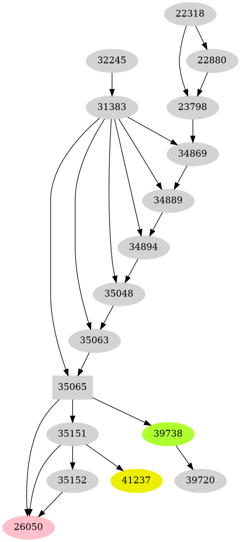 Dependency graph