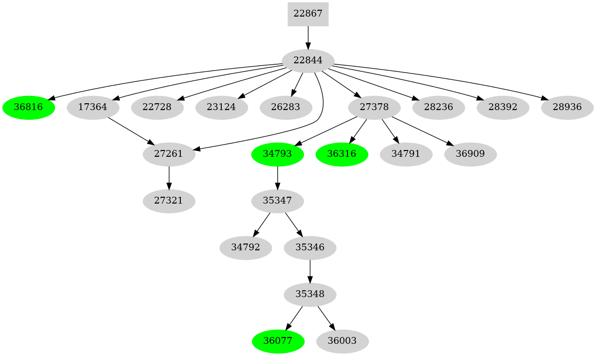 Dependency graph