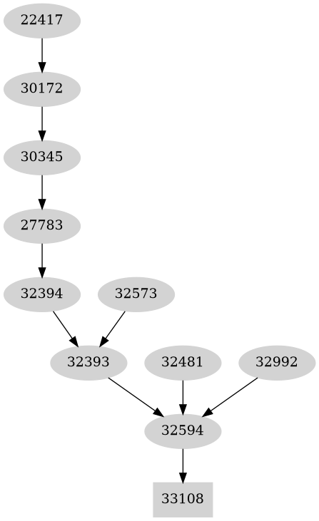 Dependency graph