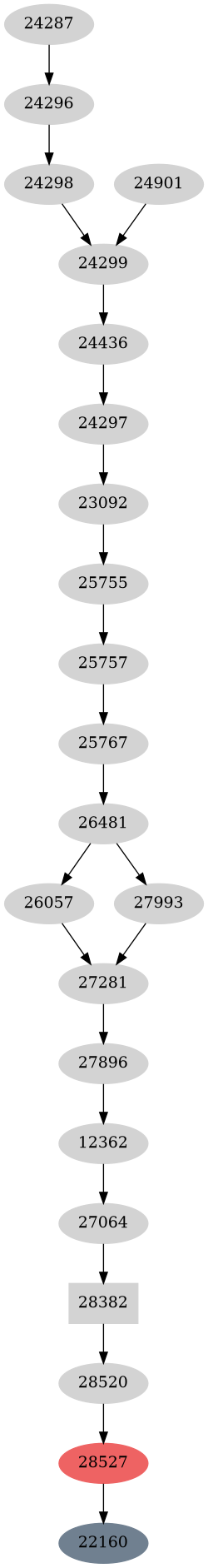 Dependency graph