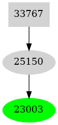 Dependency graph