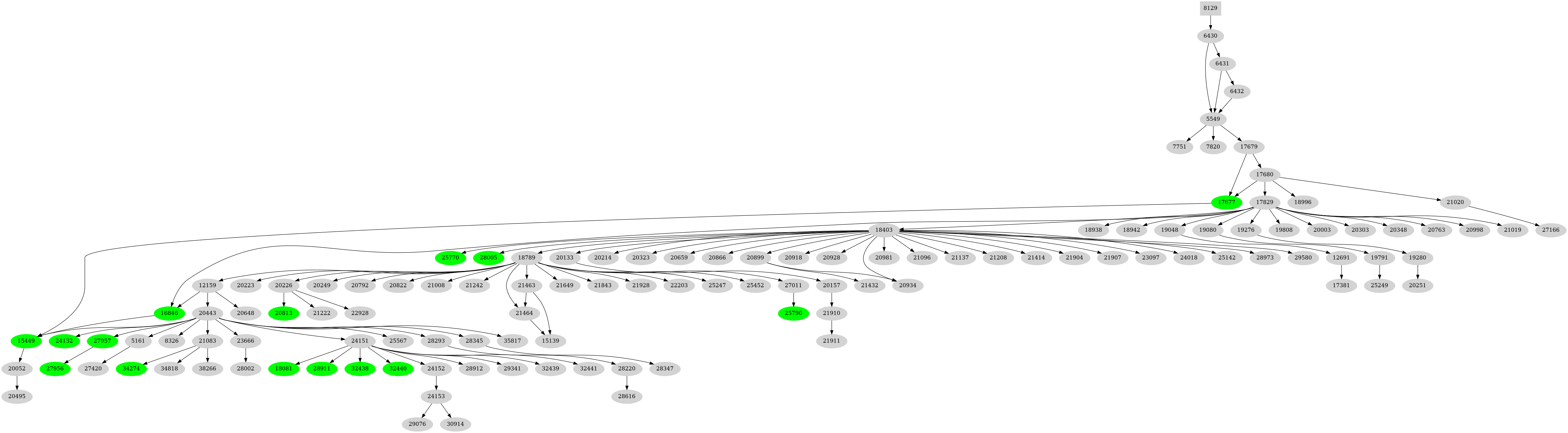 Dependency graph