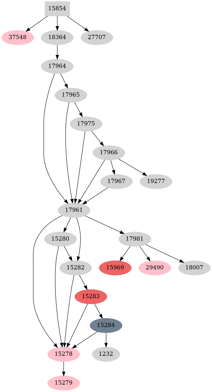 Dependency graph