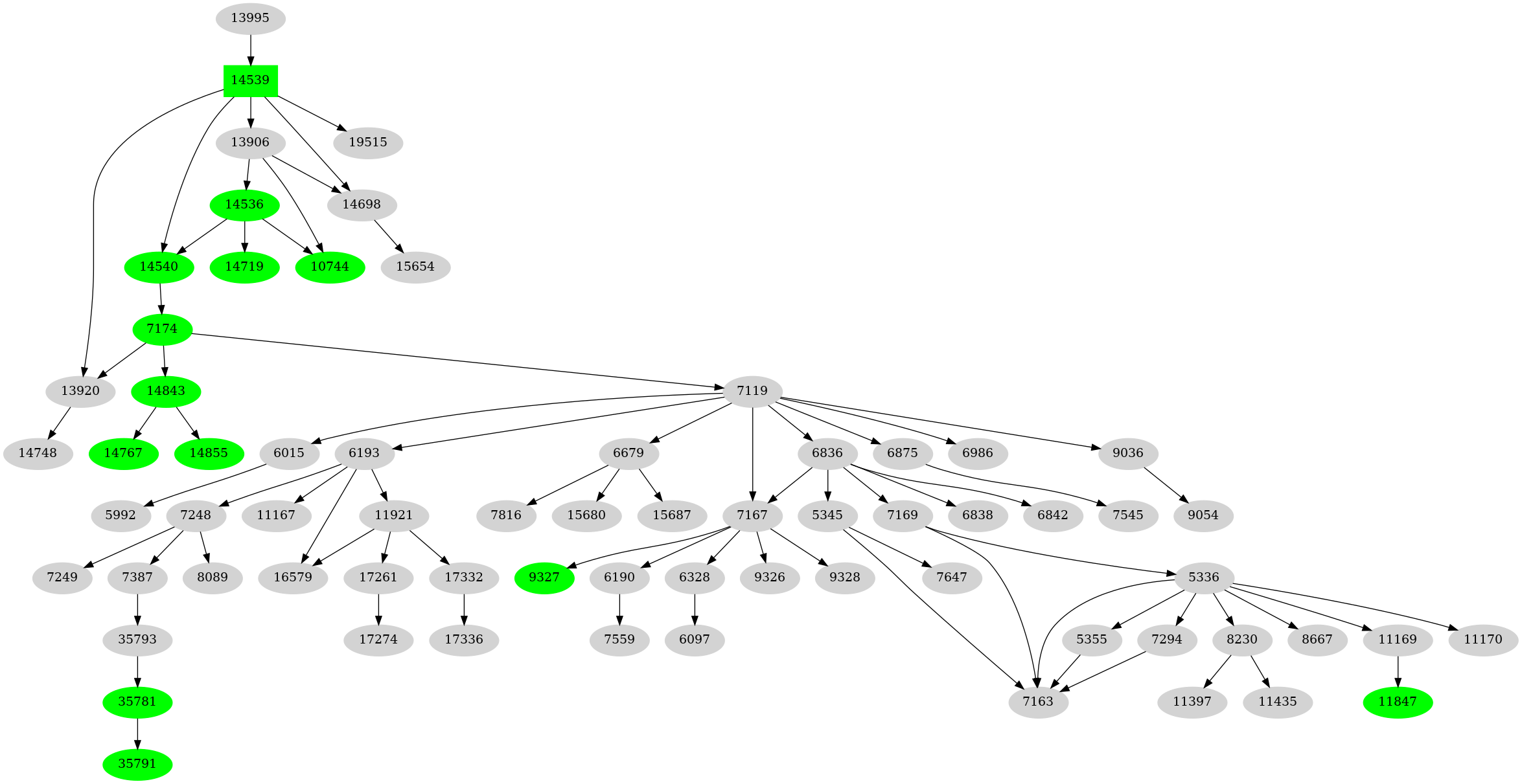 Dependency graph