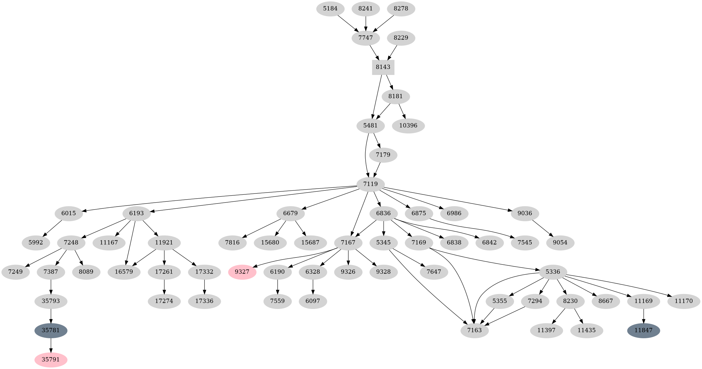 Dependency graph