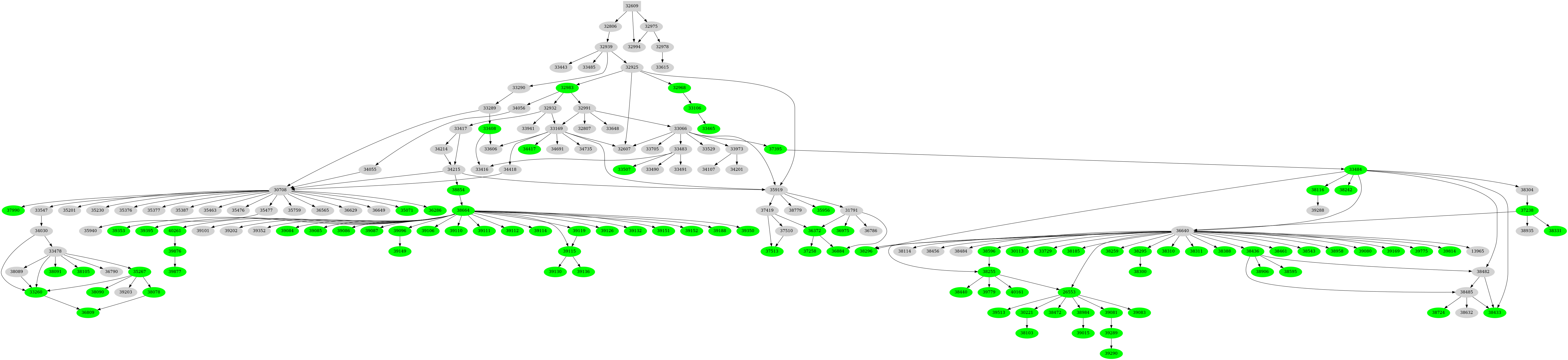 Dependency graph