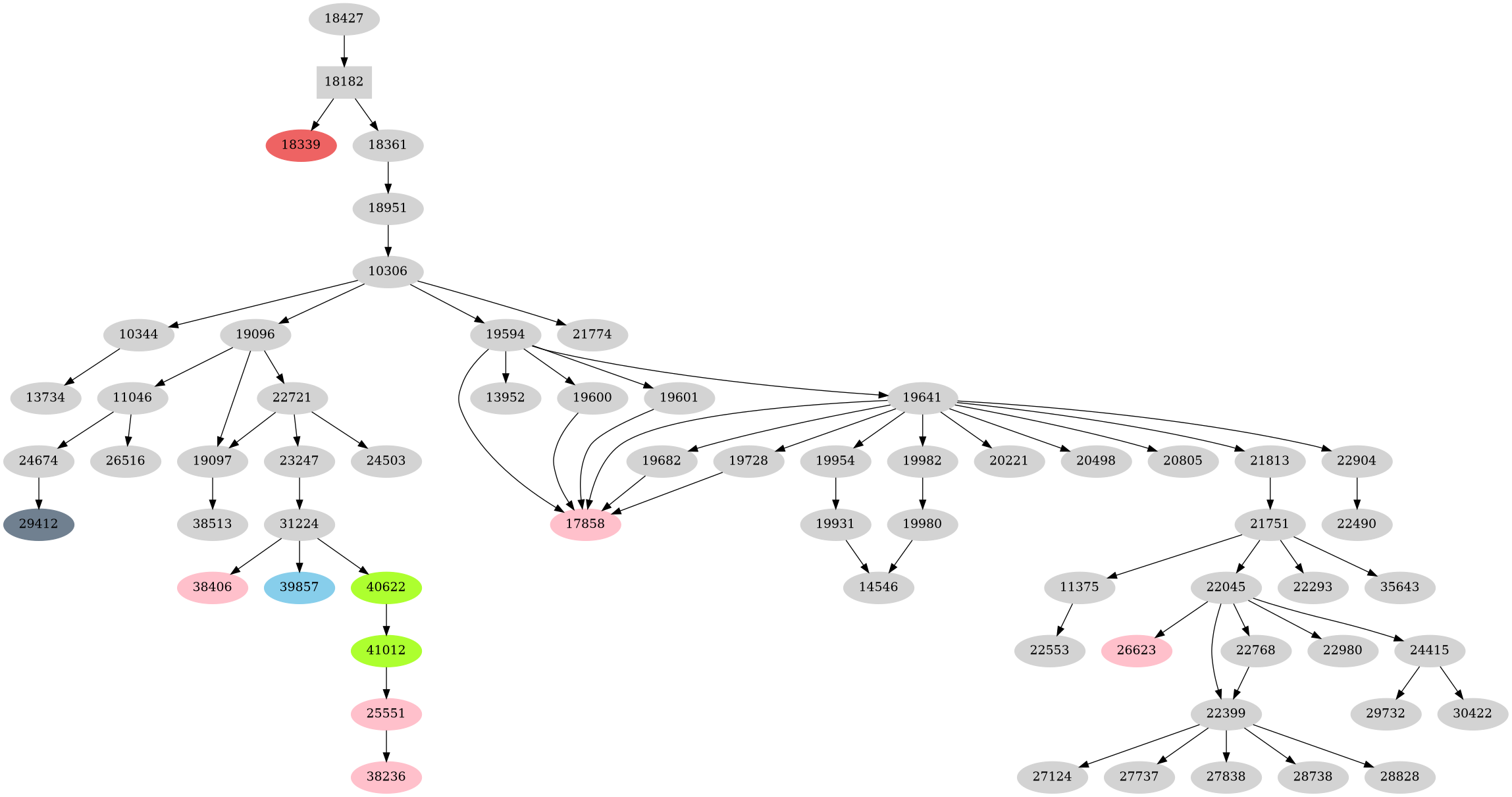 Dependency graph