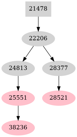 Dependency graph