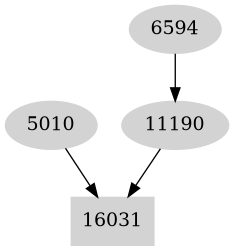 Dependency graph