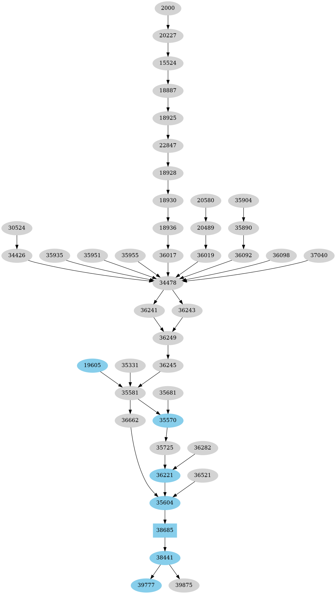 Dependency graph