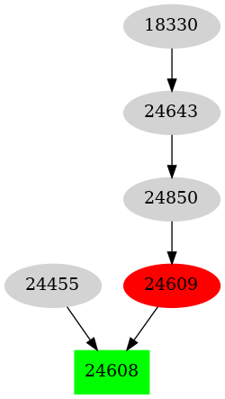 Dependency graph