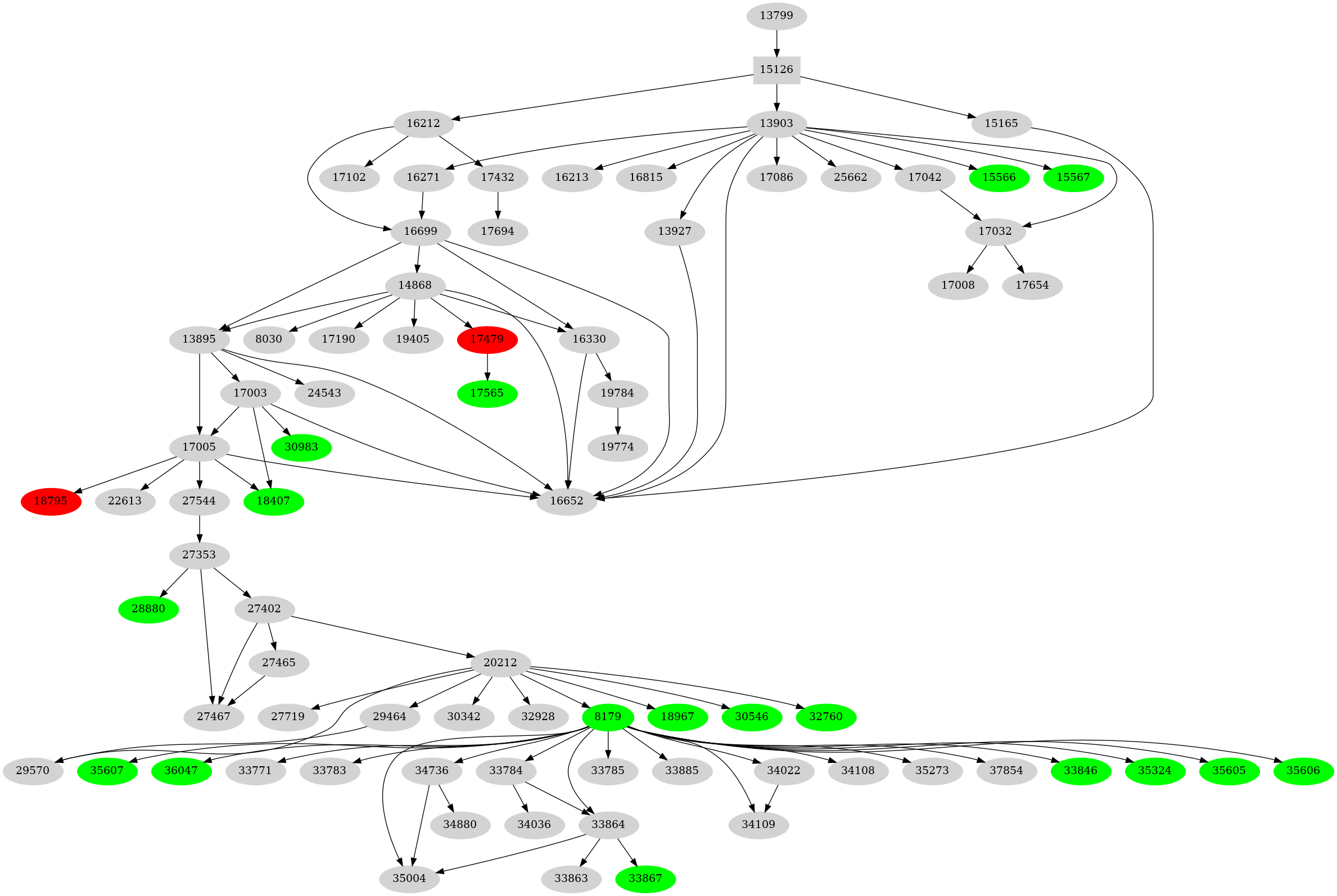 Dependency graph