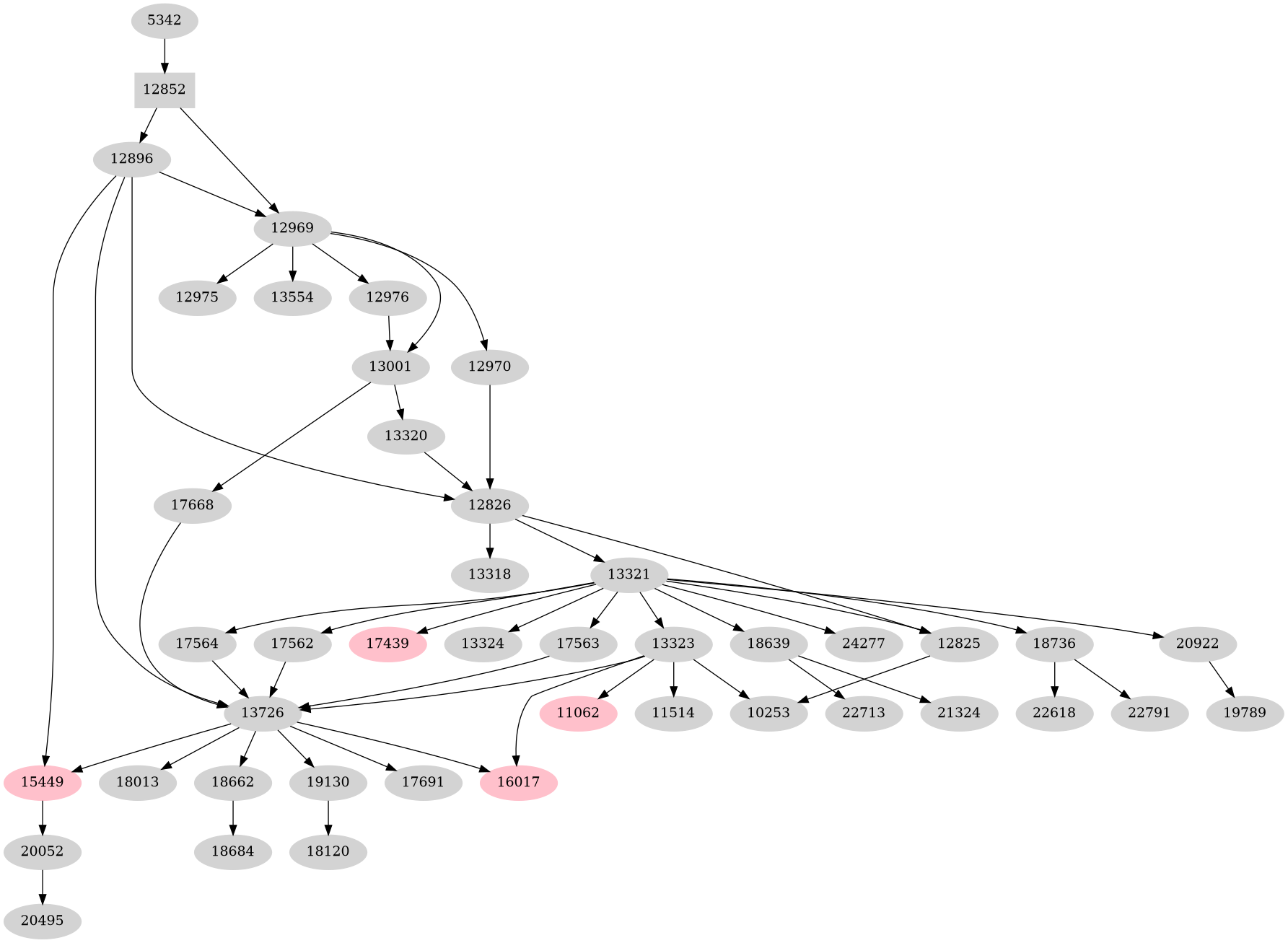 Dependency graph