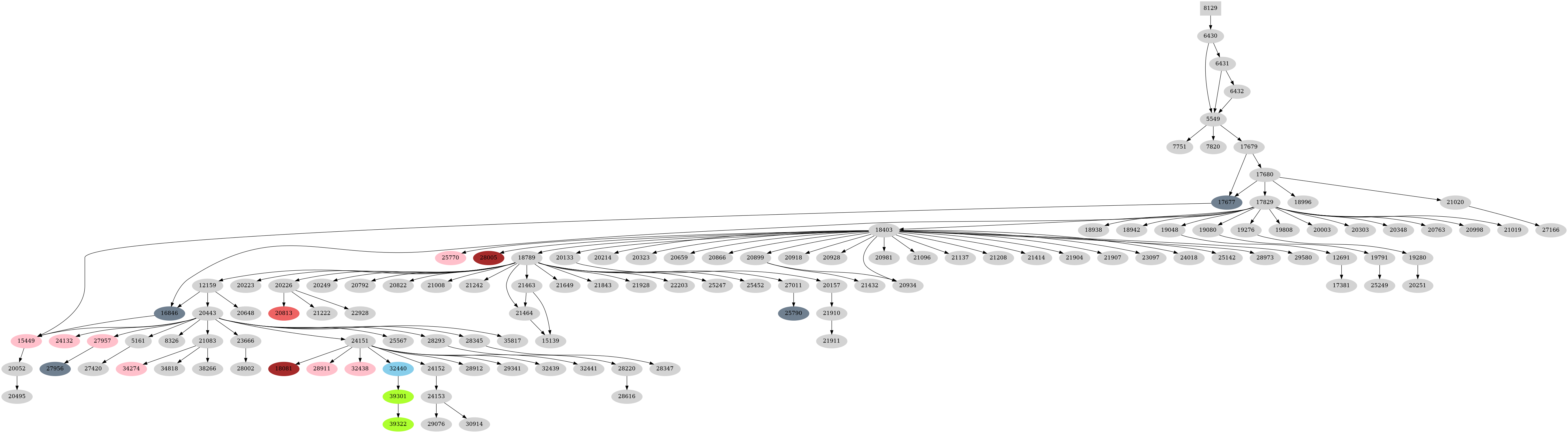 Dependency graph