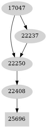 Dependency graph