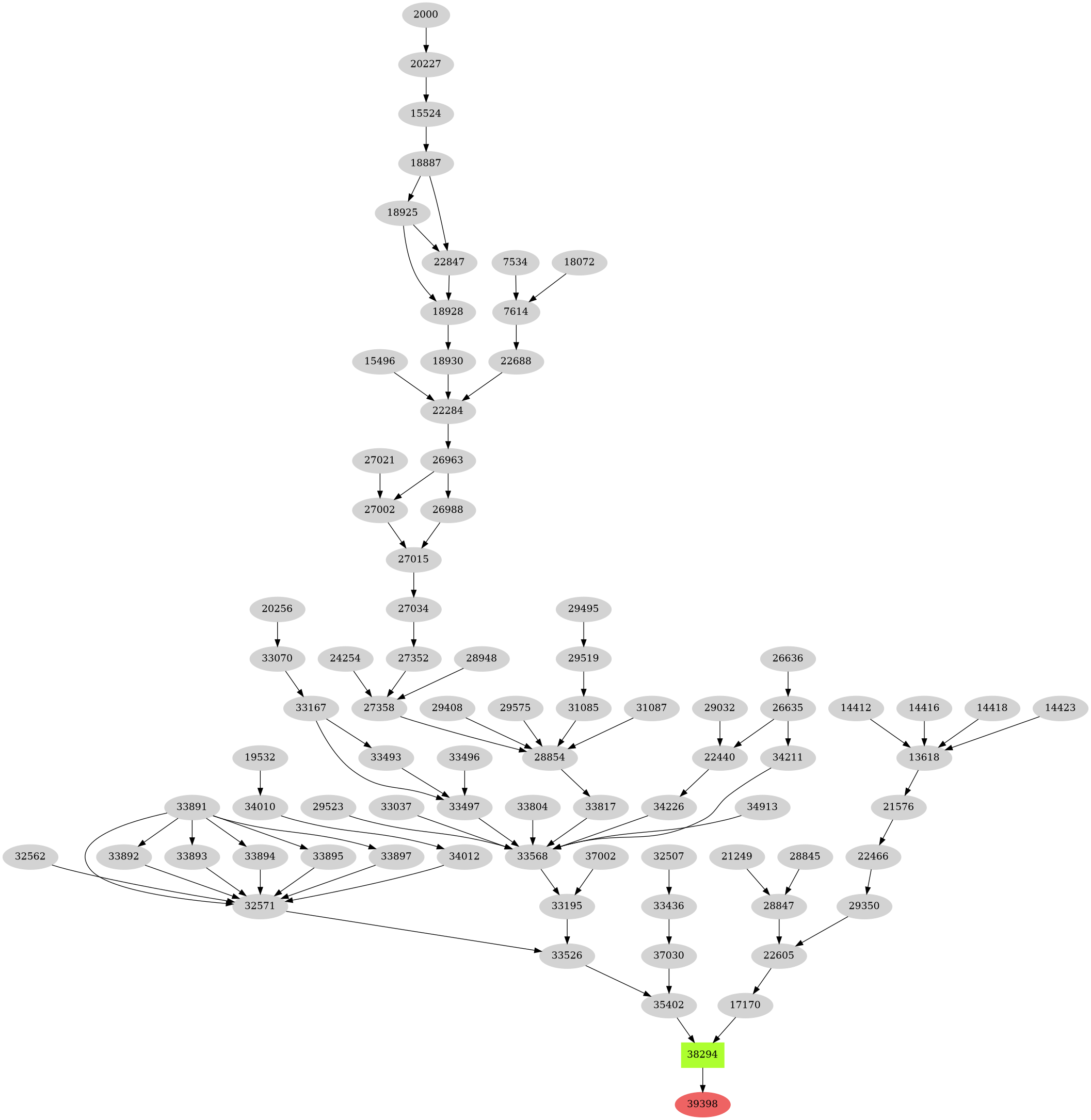 Dependency graph
