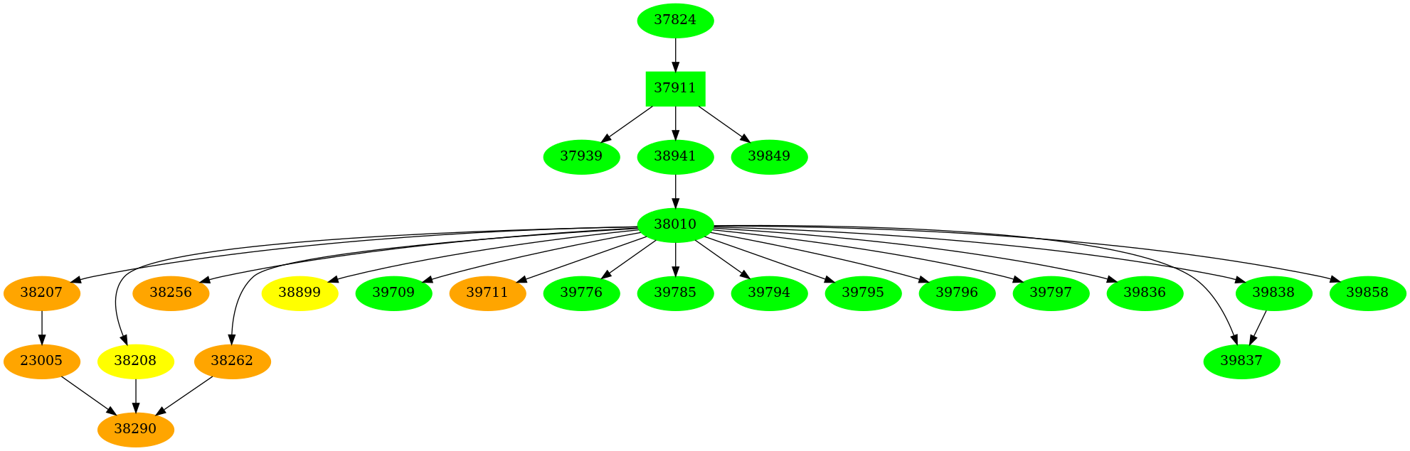 Dependency graph