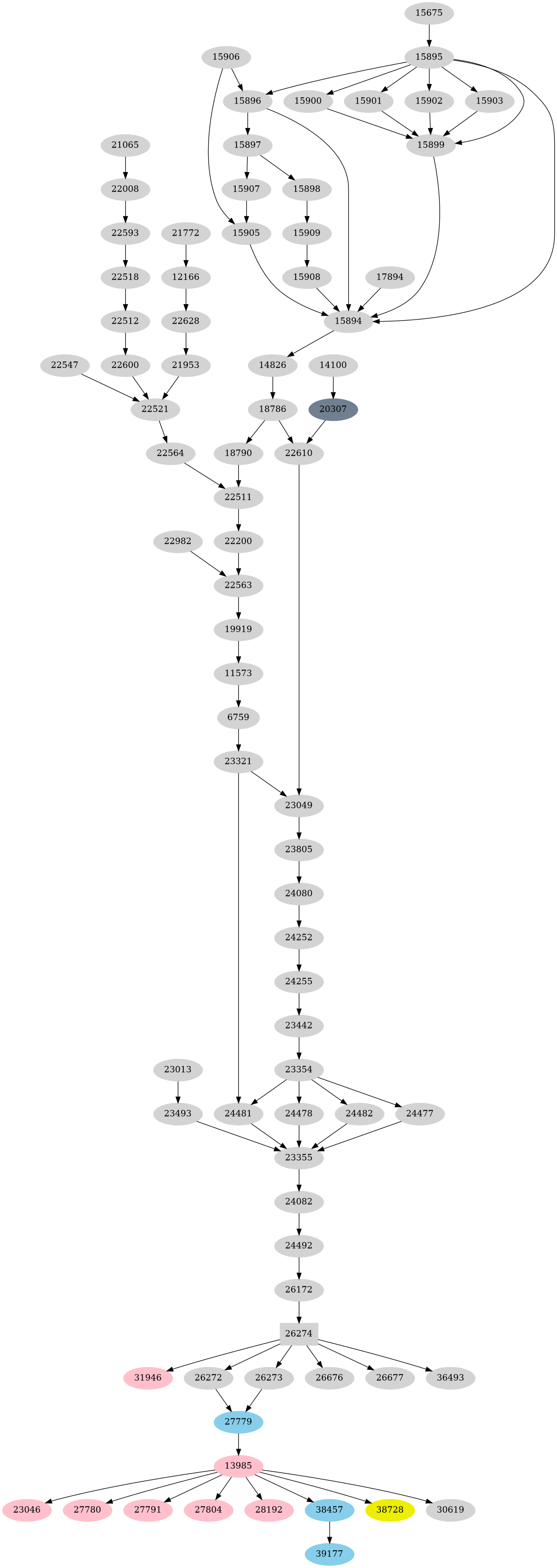 Dependency graph