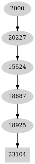 Dependency graph