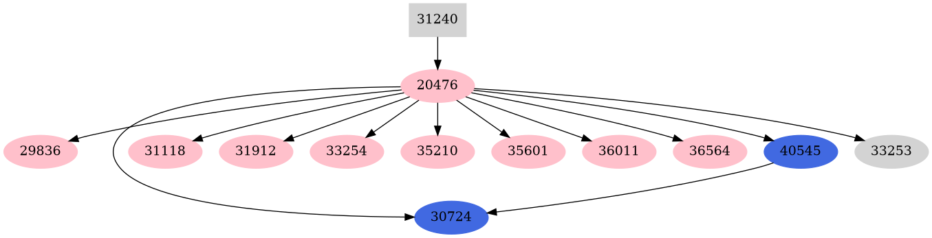 Dependency graph