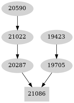 Dependency graph