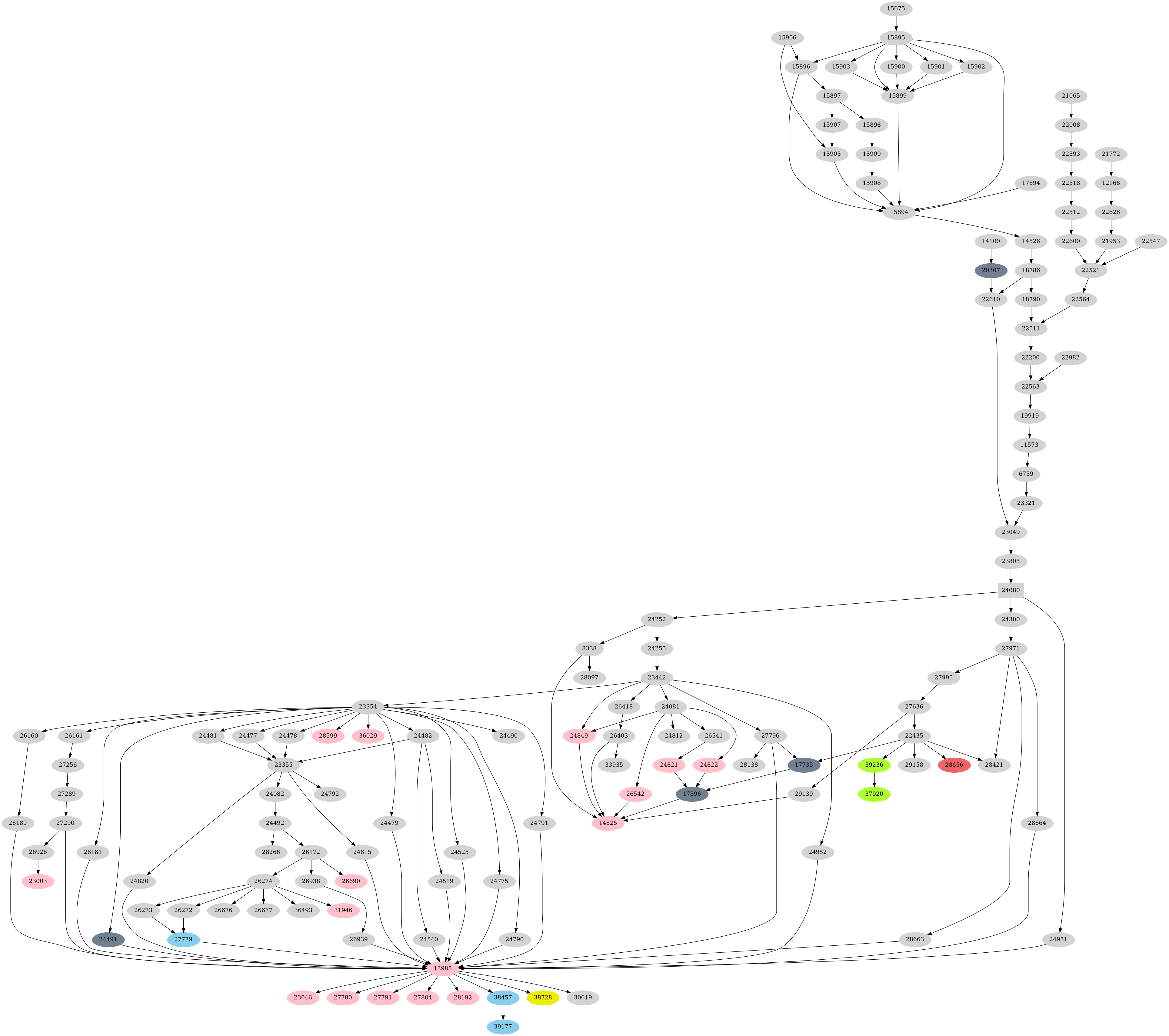 Dependency graph