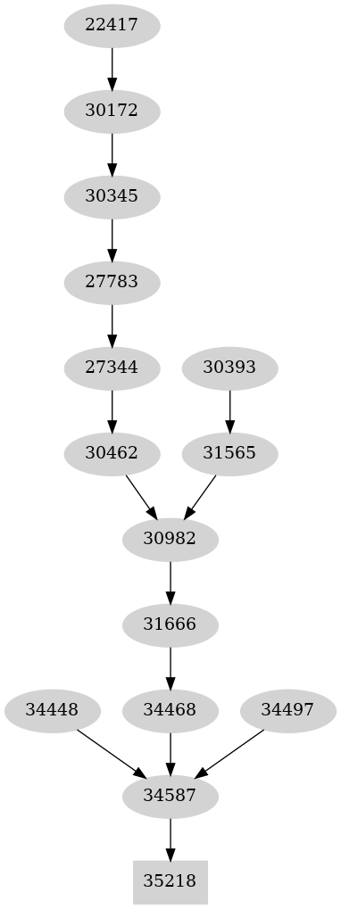 Dependency graph