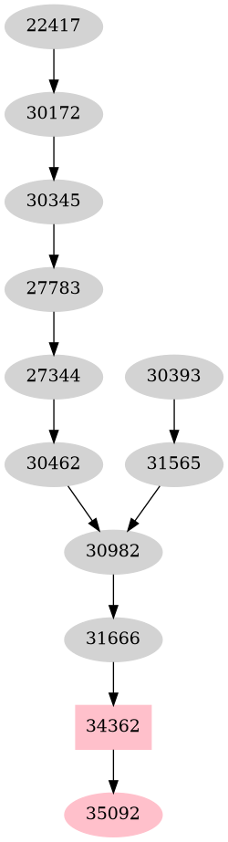 Dependency graph