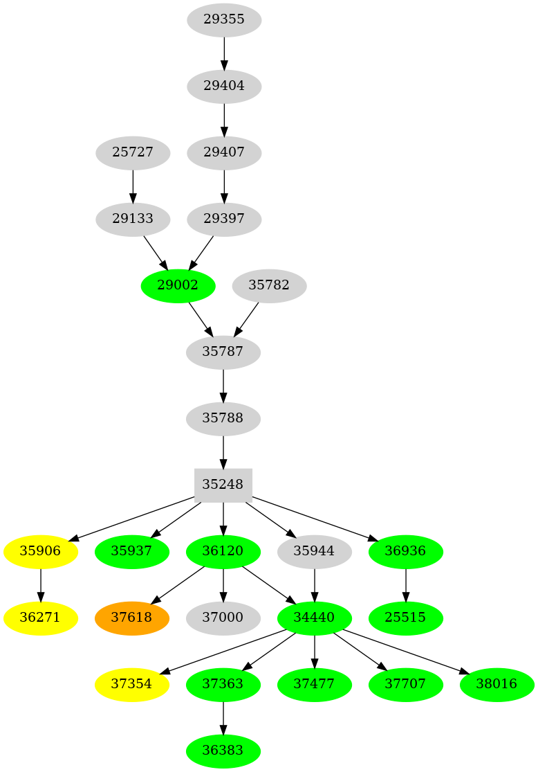 Dependency graph