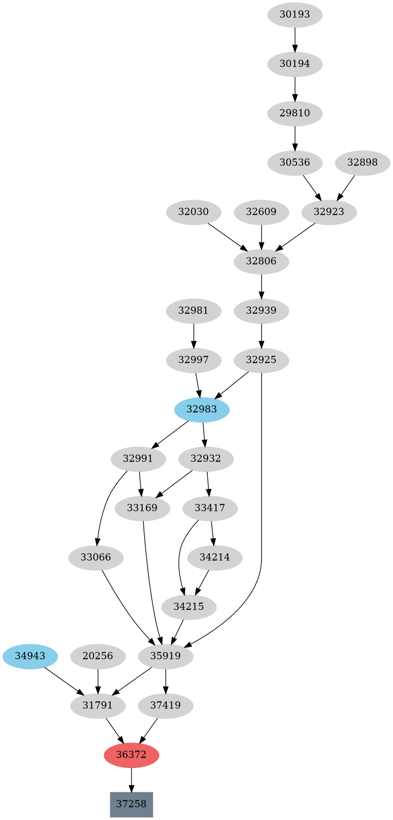 Dependency graph