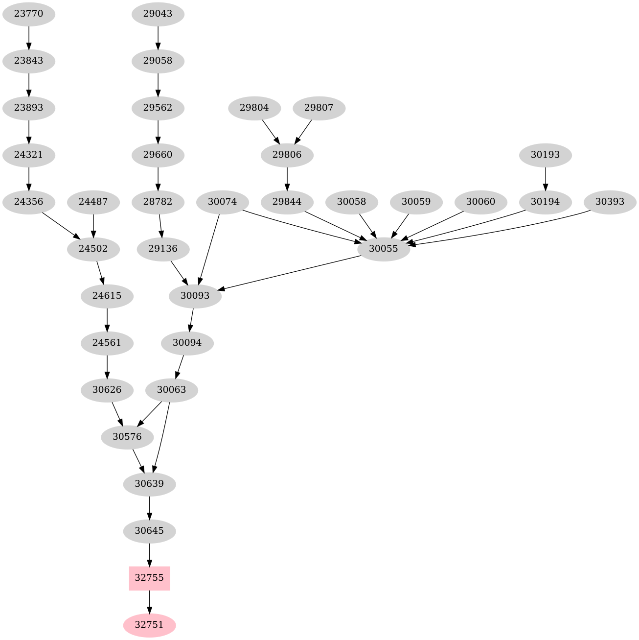 Dependency graph