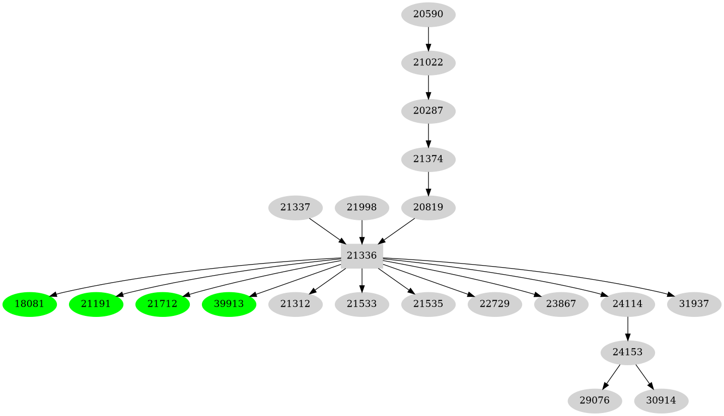 Dependency graph