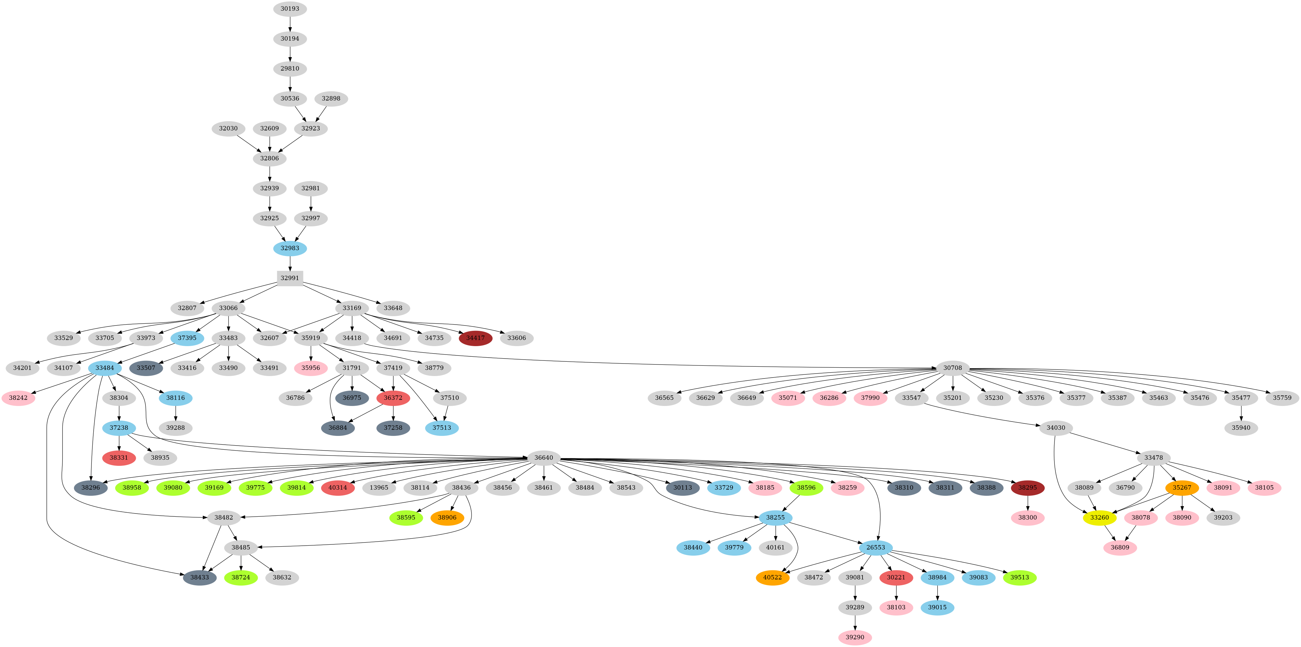 Dependency graph