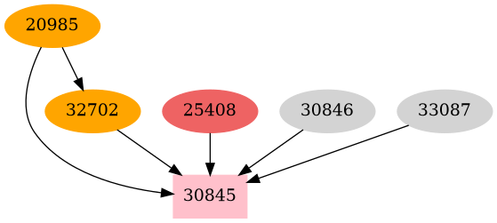 Dependency graph