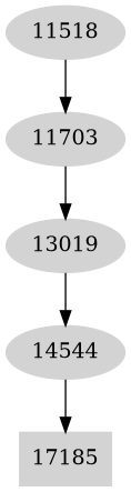 Dependency graph