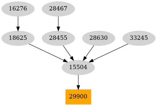 Dependency graph