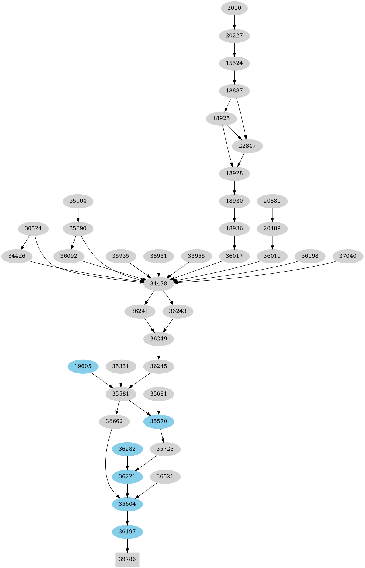 Dependency graph