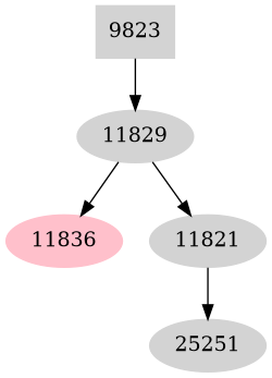 Dependency graph