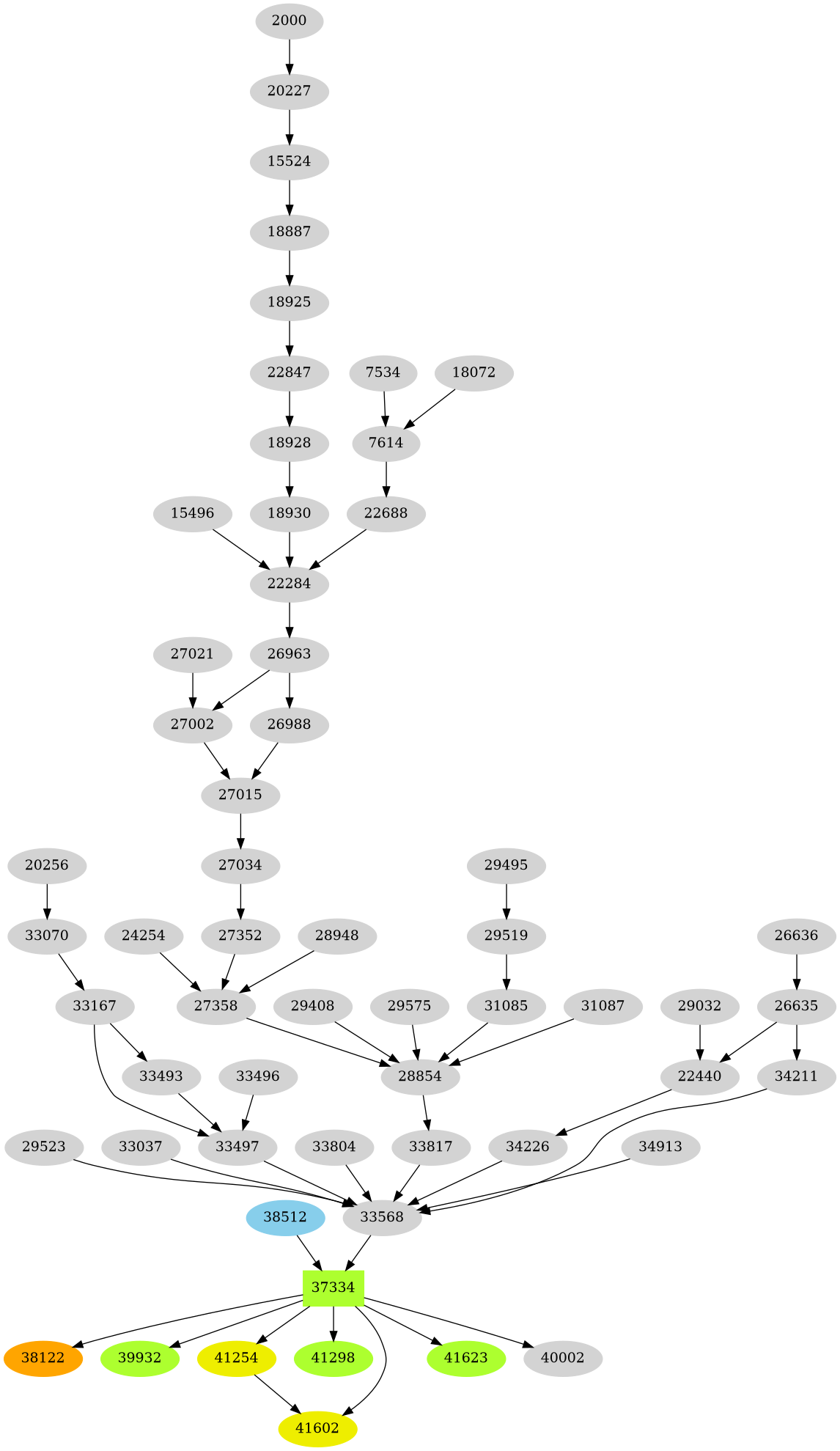 Dependency graph