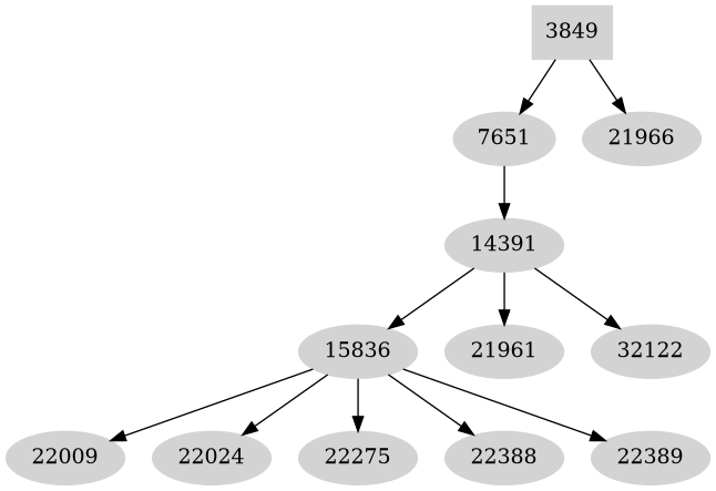 Dependency graph