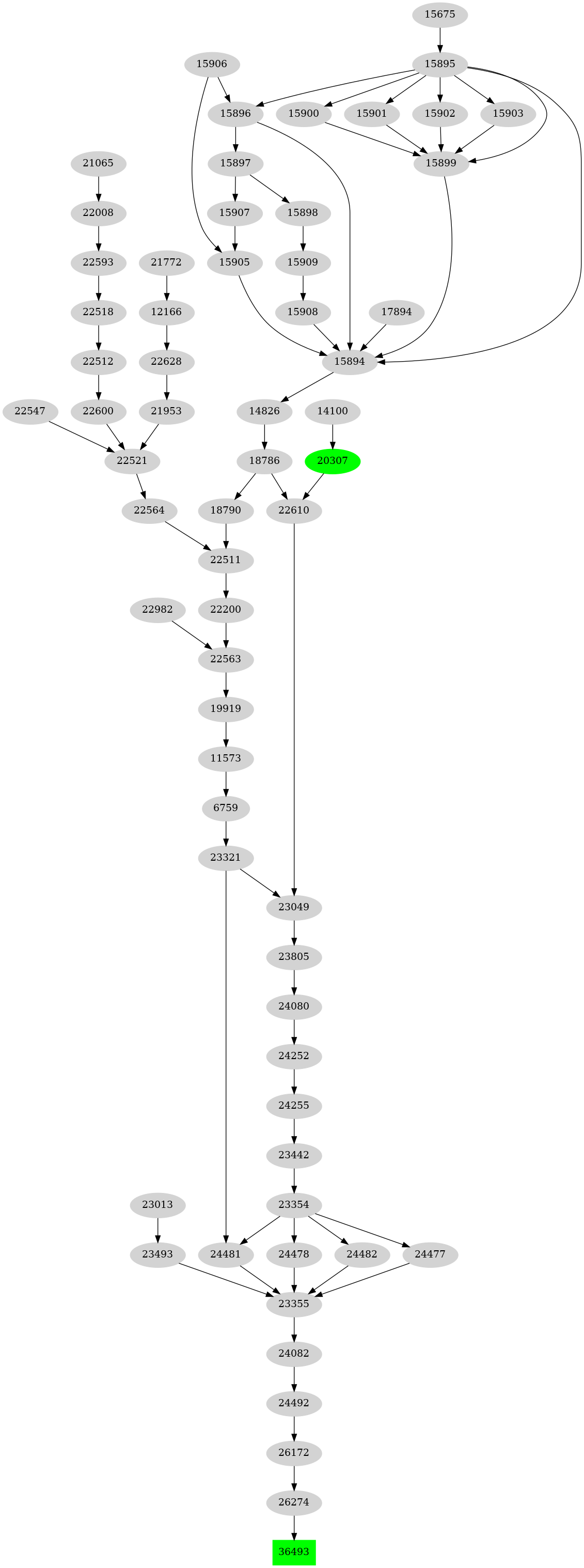 Dependency graph