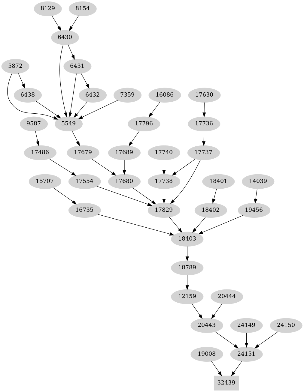 Dependency graph