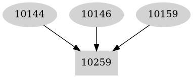 Dependency graph