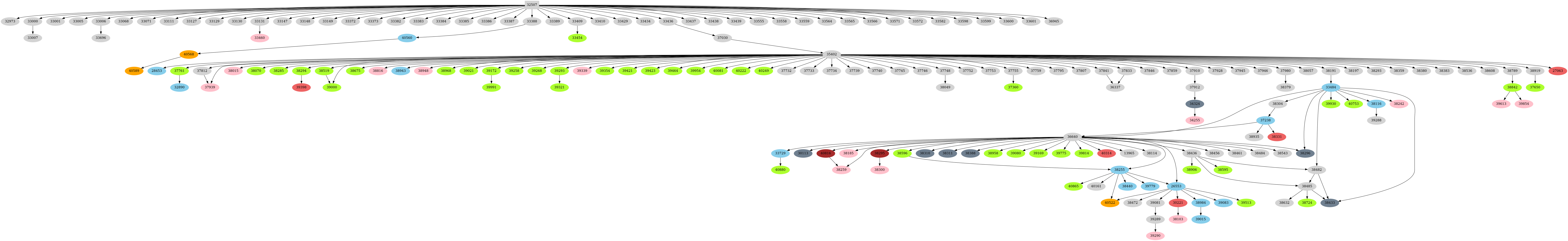 Dependency graph