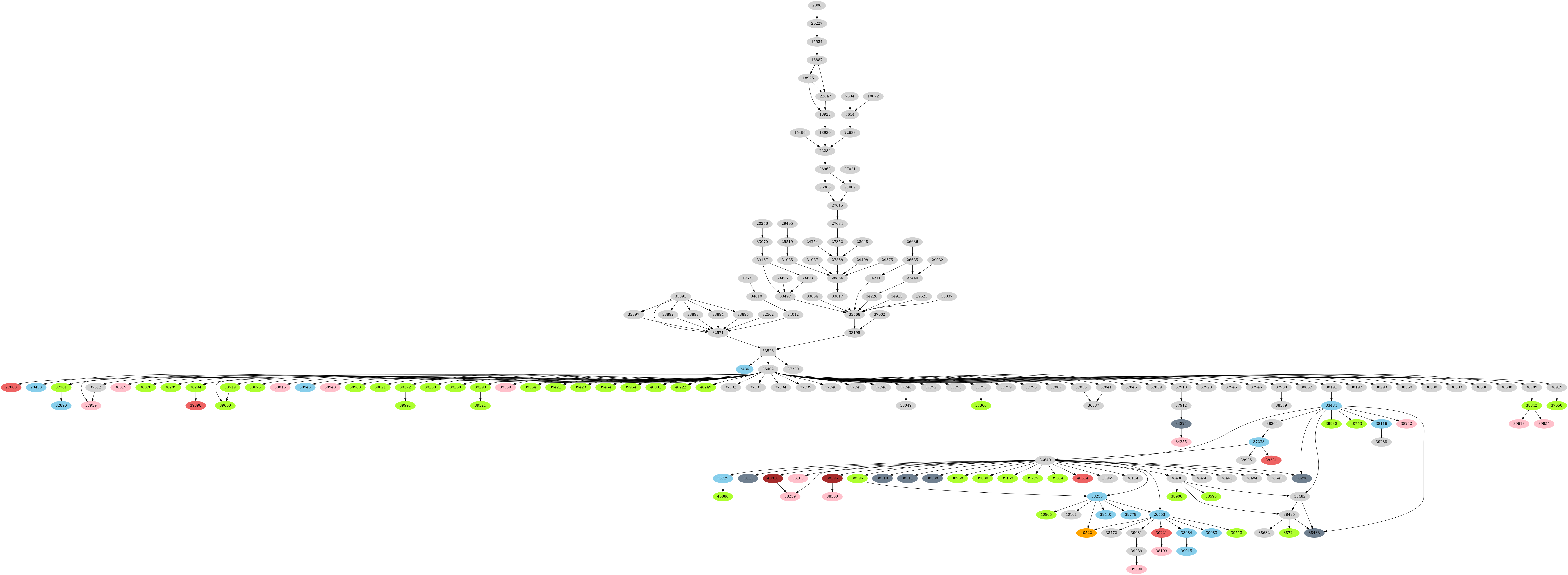 Dependency graph