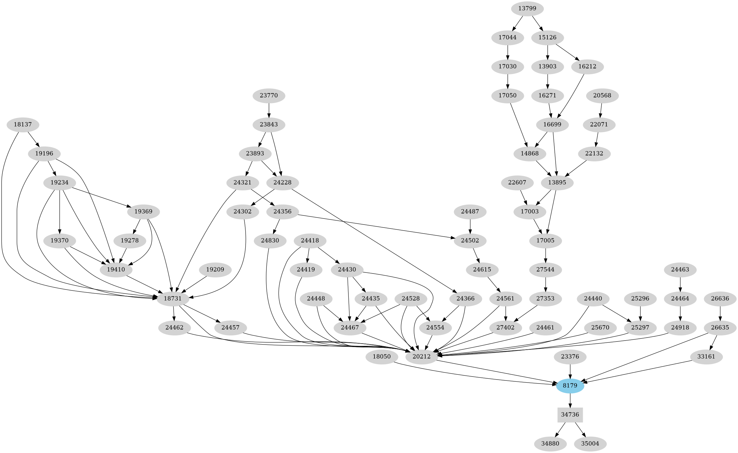 Dependency graph