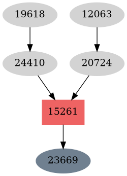 Dependency graph