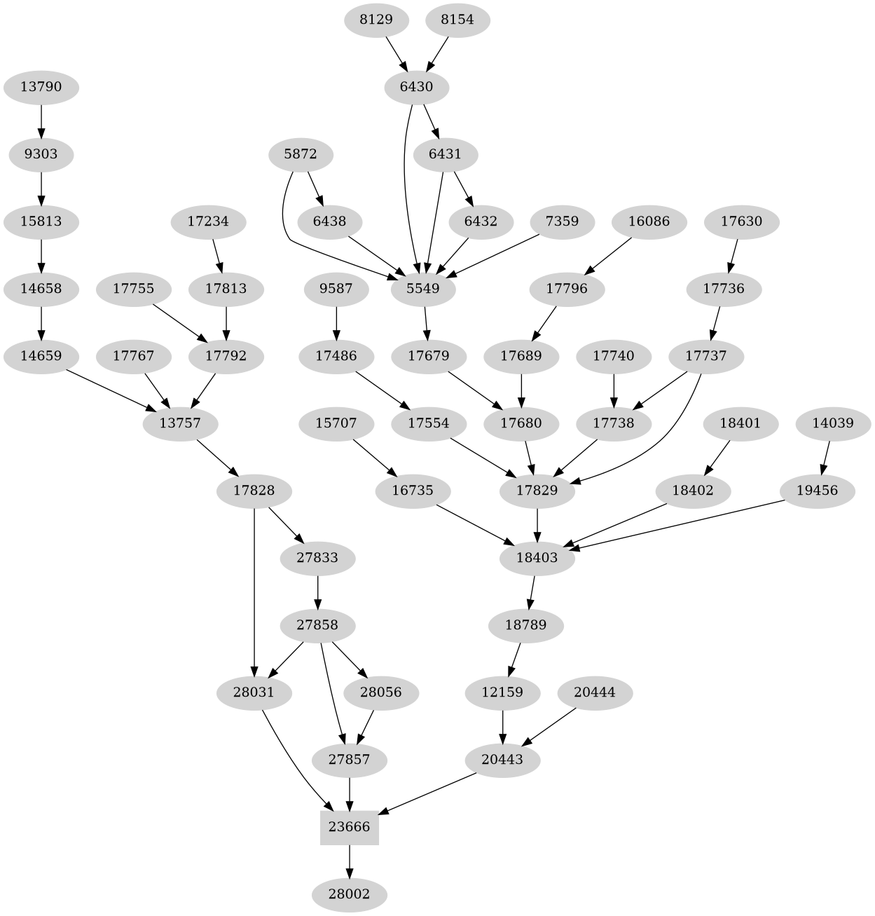 Dependency graph