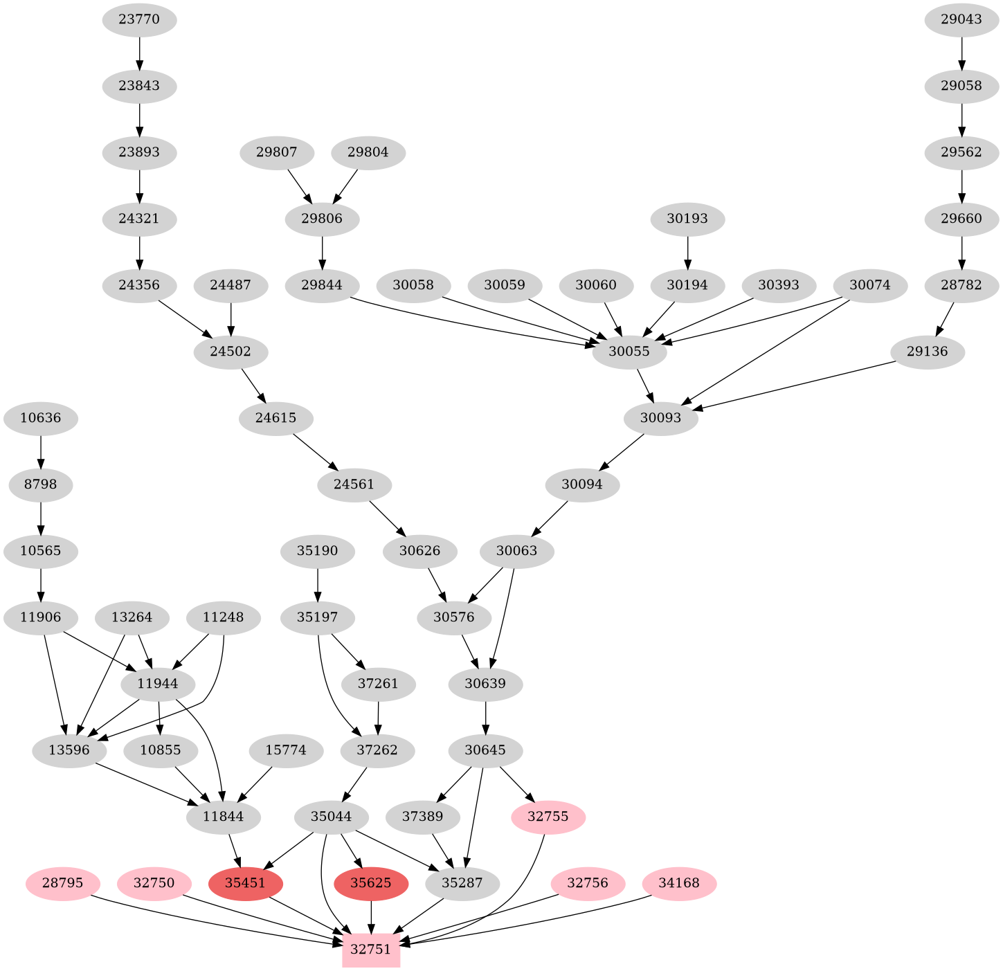 Dependency graph